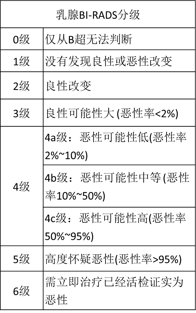 乳腺結(jié)節(jié)惡性的可能性有多大？一文讀懂乳腺結(jié)節(jié)BI-RADS分級標(biāo)準(zhǔn)！